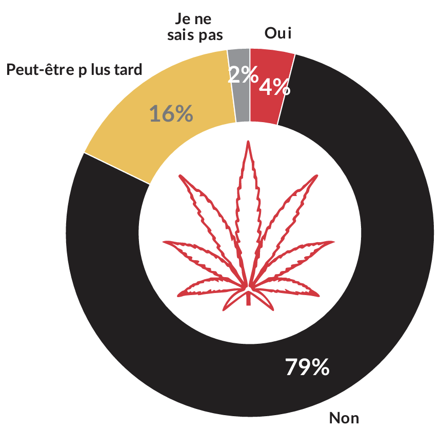 Peut-être plus tard: 16%, Je ne sais pas: 2%, Oui: 4%, Non: 79%